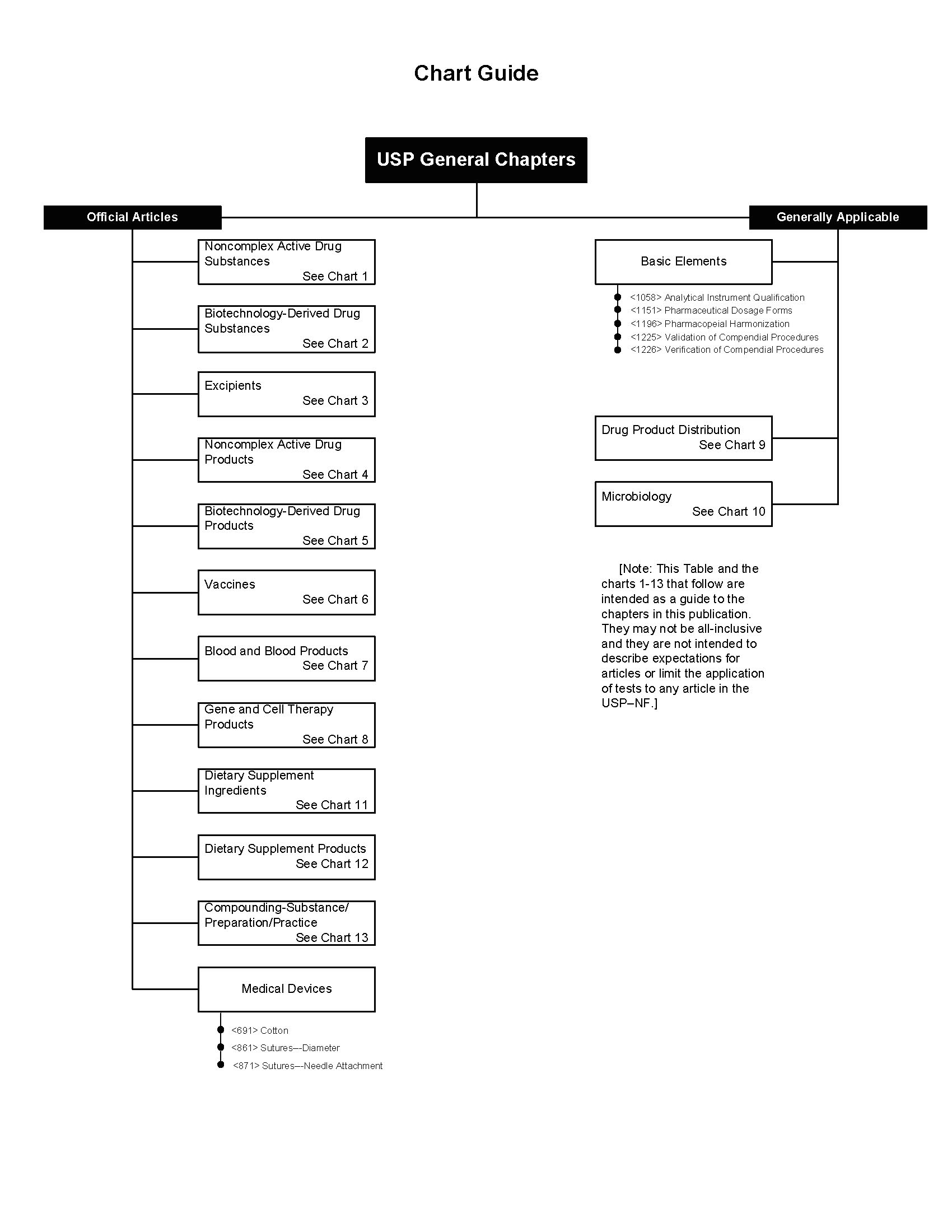 USP General Chapters Chart Guide